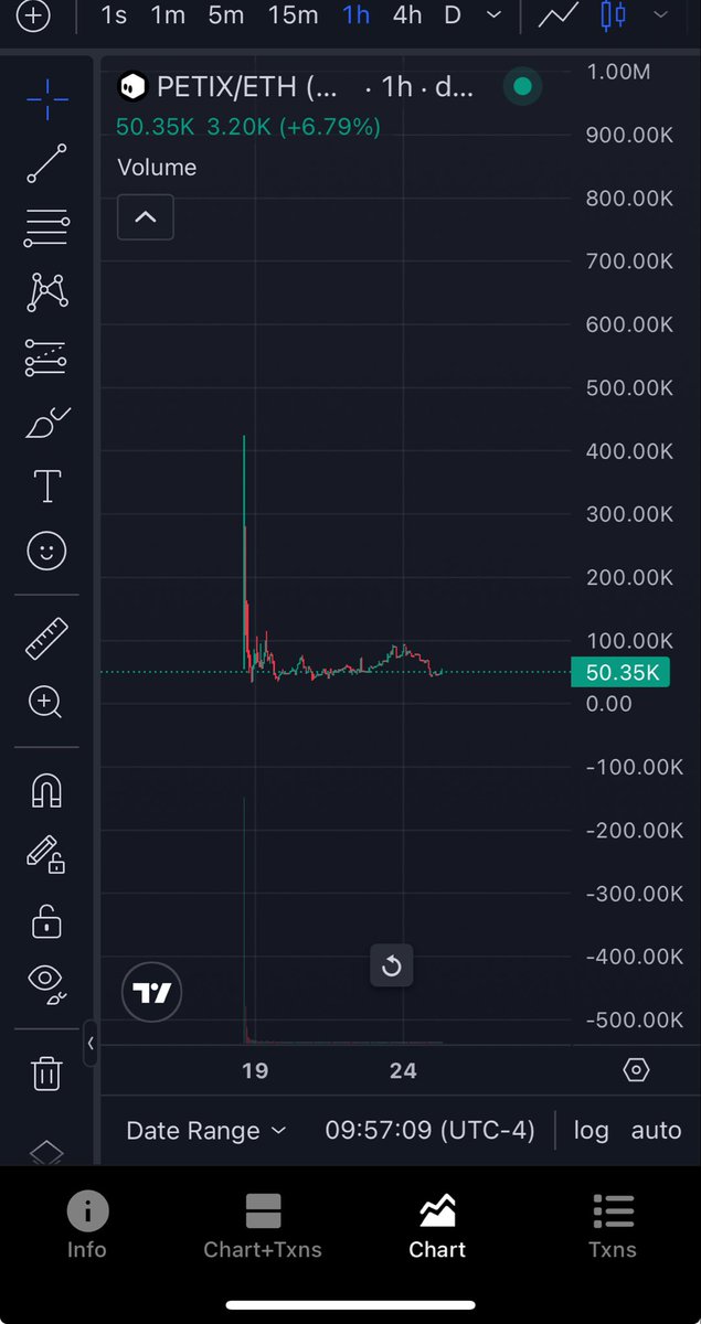 shadymd_eth's tweet photo. @jackbutcher CREDITS collection has sparked 4.5M of volume on @opensea in 48-72hrs

If you think this isn’t bringing a ton of attention back to NFTs you’re missing the beat

It’s a great time to scoop up lower cap projects and collections now 

One I’ve been continually posting about is $PETIX. Dedicated dev, great NFTs, P2E ecosystem that is integrated with the token.  Community is growing each day and the supply is getting more and more concentrated as true believers get onboarded.  Also clear double bottom on chart.  I think breakout is next…

0xb79ec3cdffefe0ec6c806d715e4082d6be4dbf55