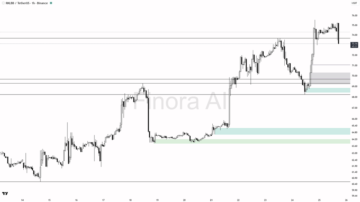 📉 $RKLBB -2.6% on 3x vol looks like shakeout into demand, structure stays bullish

- my bias is bullish here — 1h and daily structure are still bullish (last H