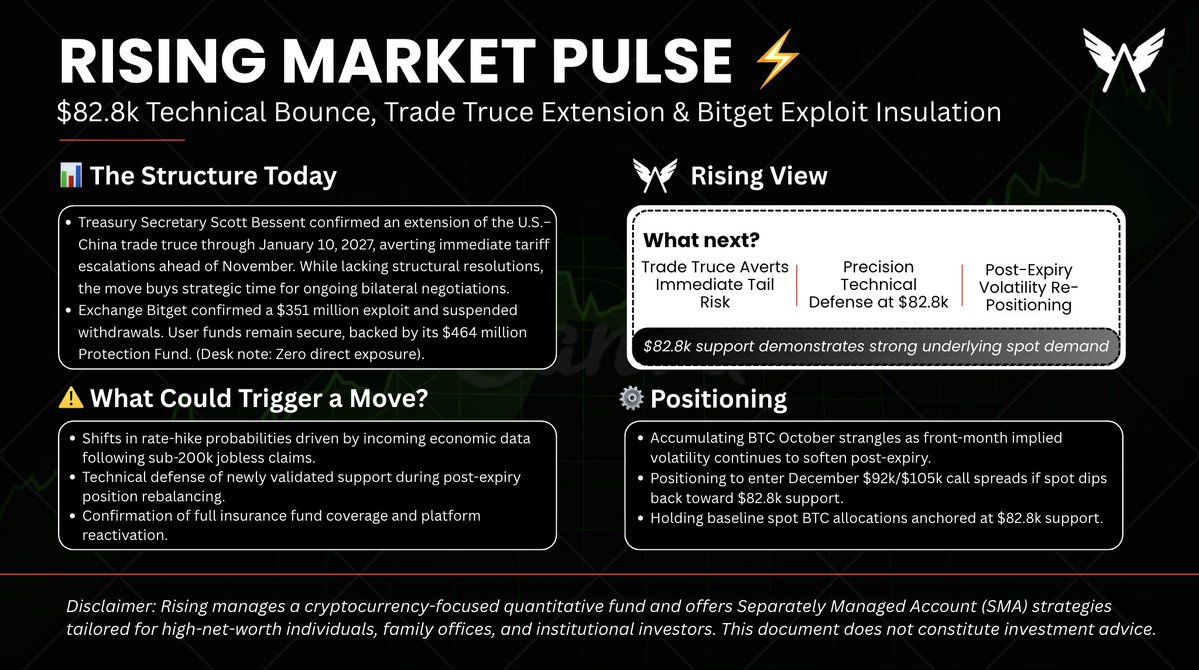 Rising_Cap's tweet photo. 📡 Rising Market Pulse

🧭 Trump-Xi Extend Trade Truce to Jan 2027 → Jobless Claims Stay <200k → BTC Bounces Off $82.8k Support to $84k

• Macro: Treasury Sec Bessent confirms US-China trade truce extended to Jan 10, 2027, averting immediate Nov tariffs 🏛️ 
• Fed Rhetoric: Cleveland Fed Pres Hammack warns inflation risks stay tilted to upside. Jobless claims <200k for 2nd straight week → Oct rate hike firmly on table 📊 
• Energy: Crude eases on Iran's "7-day proposal" to open Hormuz, though ties to repudiated June MoU make a real breakthrough unlikely 🛢️ 
• Exchange News: Bitget suffers $351M exploit & pauses withdrawals; customer funds covered by $464M insurance fund (0 desk exposure) 🛡️ 
• BTC Price Action: Bounces precisely off $82.8k technical support to consolidate near $84,000 as quarterly options expire 📈 
💵 Focus: Oct FOMC Hike Odds & Defense of $82.8k Support.
→ Strategy: Building Oct BTC strangles, deploying Dec HYPE/SOL strangles, setting up $92k/$105k call spreads.

What happened: 
• The US-China trade truce extension removed an immediate November tariff shock. 
• Bitcoin executed a textbook technical bounce directly off $82.8k technical support. 
• Today's quarterly options expiry cleared, sending implied volatility back toward entry-friendly floors.

Now key: Post-Expiry Volatility Re-Positioning. As front-month IV softens, deploying long strangles and upside call spreads offers clean Q4 convexity.

Bigger picture: 
• Short term: Rangebound consolidation above $82.8k support as option positions roll. 
• Long term: Unleveraged spot buying defending breakout shelves confirms higher structural floors.

Trade truce extended, BTC bounced off $82.8k, and post-expiry options vol is softening. 
Holding core spot, deploying Oct/Dec strangles, and preparing $92k/$105k call spreads. 
The support held.
--------            
Rising manages a crypto-focused quantitative fund and offers SMA strategies for HNIs, family offices, and institutions.                                  
If you're looking for structured, actively managed exposure in volatile markets, feel free to reach out: https://t.co/zRmCC021VK                                   
Not Financial Advice!!!            
#digitalassets #quant #hedgefund #BTC #DXY