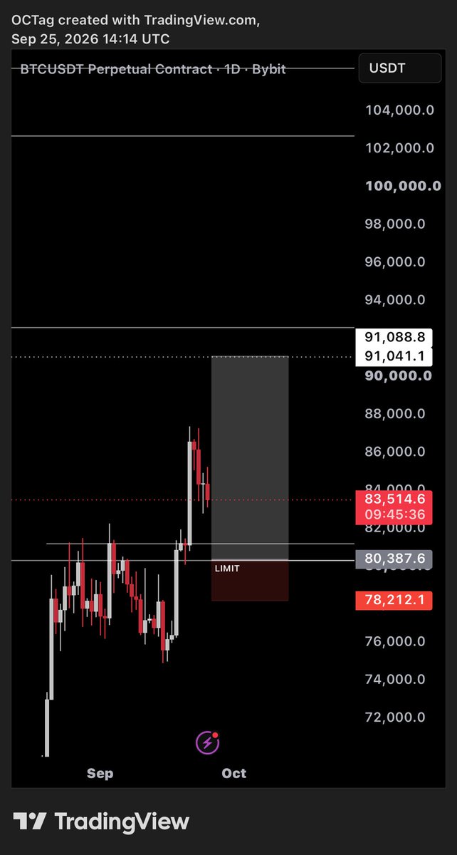 JUST1OC's tweet photo. $BTC 
We wait…🤞🏾 https://t.co/uESp2d9fal