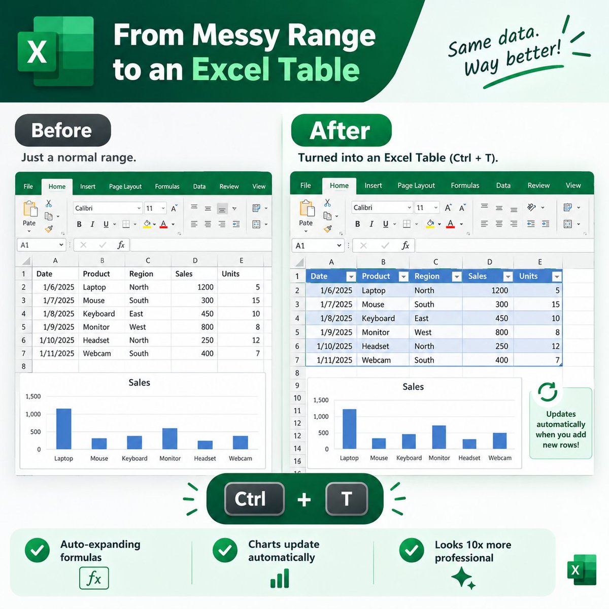 dev_awizee's tweet photo. Ctrl + T turns any messy range into an official Excel Table.

Now your formulas auto-expand and your charts update when you add rows.

One shortcut.

Looks 10x more professional.

Try it on your next file.

#ExcelTips https://t.co/X2KNW56hFX
