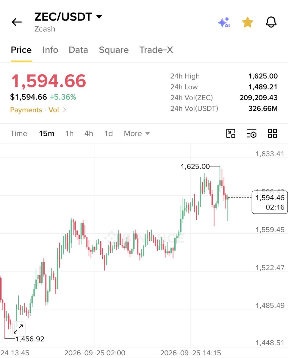 Zaynnode's tweet photo. $ZEC best time to short from this range $1592-$1610 🩸

Use Stop-loss above $1680
Keep your liquidation far away 

NFA. DYOR. https://t.co/QszFaJTJEX
