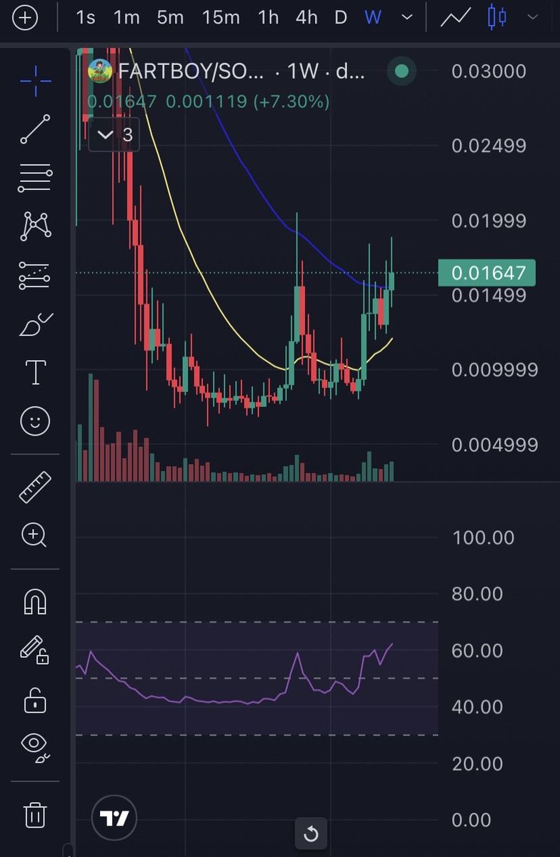 Charliehunts11's tweet photo. $FARTBOY
Broke out. Holding the weekly 50 EMA. 20 EMA curling. Bullish cross loading. Volume confirmed it.
Cult CTO. CoinsKid still in. Green candles incoming.
Exploding much higher from here. Billion+ market cap incoming.
Just watch.
💨🚀
#FARTBOY #Solana https://t.co/mplUwp3gRR