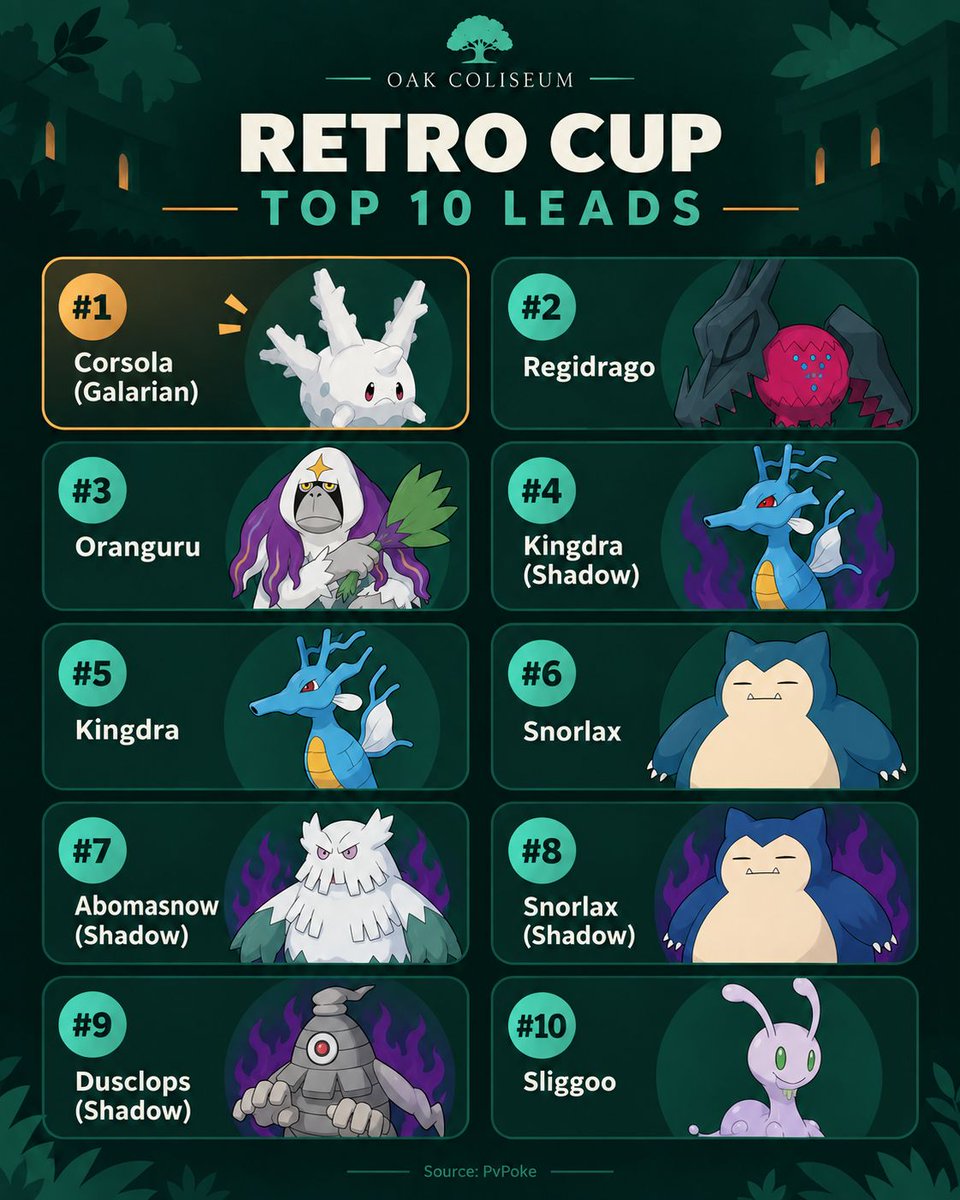 oakcoliseum's tweet photo. Galarian Corsola, Regidrago, Oranguru. That’s the top three on this Retro Cup lead list.
Who are you opening with, and which opposing lead makes you groan?
Rankings: PvPoke.
#PokemonGO #PokemonGOPvP #RetroCup #GBL #GalarianCorsola https://t.co/BBHGUSiBxx
