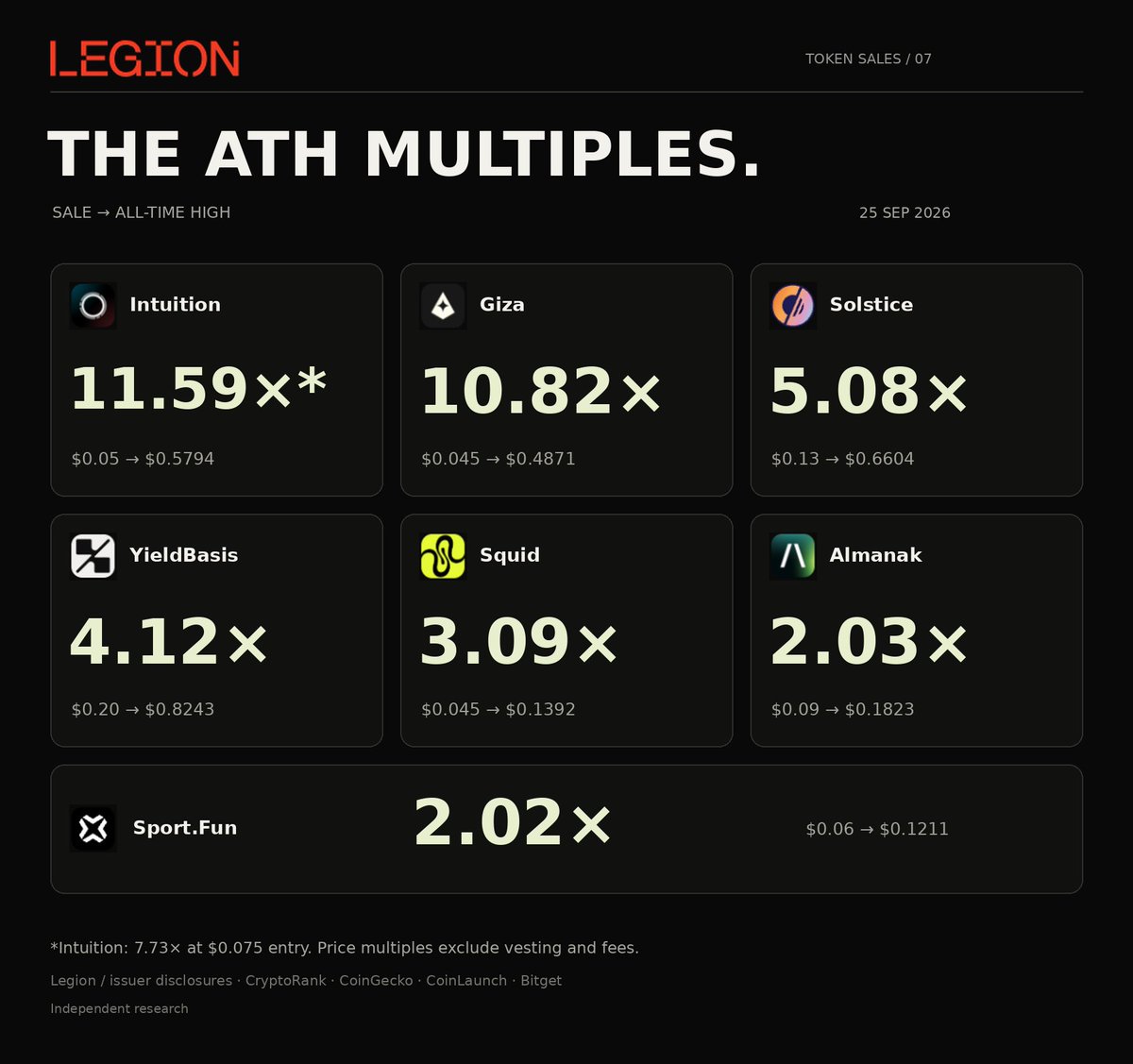 jordanmitchel's tweet photo. Last @legiondotcc sales. FYI https://t.co/eRRooS9X1Z