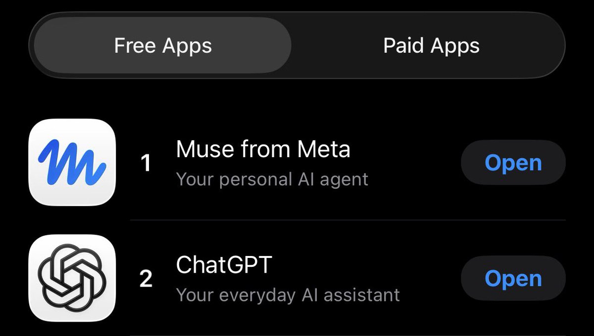 LeoGuoLabs's tweet photo. Meta's Muse is now #1 on the U.S. iPhone App Store's free-app chart.

What interests me most is distribution. Meta already owns WhatsApp, and users can talk to Muse directly there. That gives its personal AI agent a familiar entry point into everyday life.

If Meta can turn those conversations into useful actions, the opportunity is huge. The next test is retention: can Muse save enough time to become a daily habit?