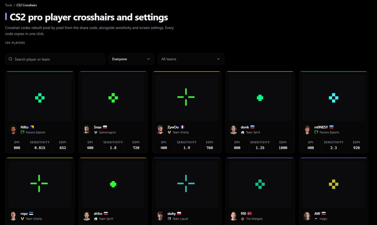 Spawnsy's tweet photo. Did your crosshair feel weird after the latest CS2 patches? You weren't imagining it.
Valve changed crosshair scaling math, so we completely rewrote our conversion system to guarantee true 1:1 accuracy.
We also expanded our pro database:
• About 200 verified pro setups (donk, m0NESY, Niko, ZywOo)
• Updated crosshair codes, video configs & stretched res math
• Instant one-click copy
Database link in the replies 👇