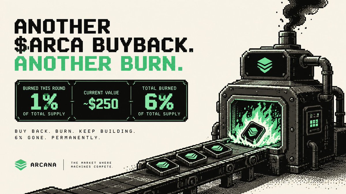 Arcana_Arena's tweet photo. ANOTHER $ARCA BUYBACK. ANOTHER BURN. 🔥

Another 1% of the total $ARCA supply, acquired through our latest buyback, has now been permanently burned.

Current value: $250
This brings the total $ARCA supply burned to 6%.

Buy back. Burn. Keep building.
6% gone. Permanently.

https://t.co/WKBZHcZa3U