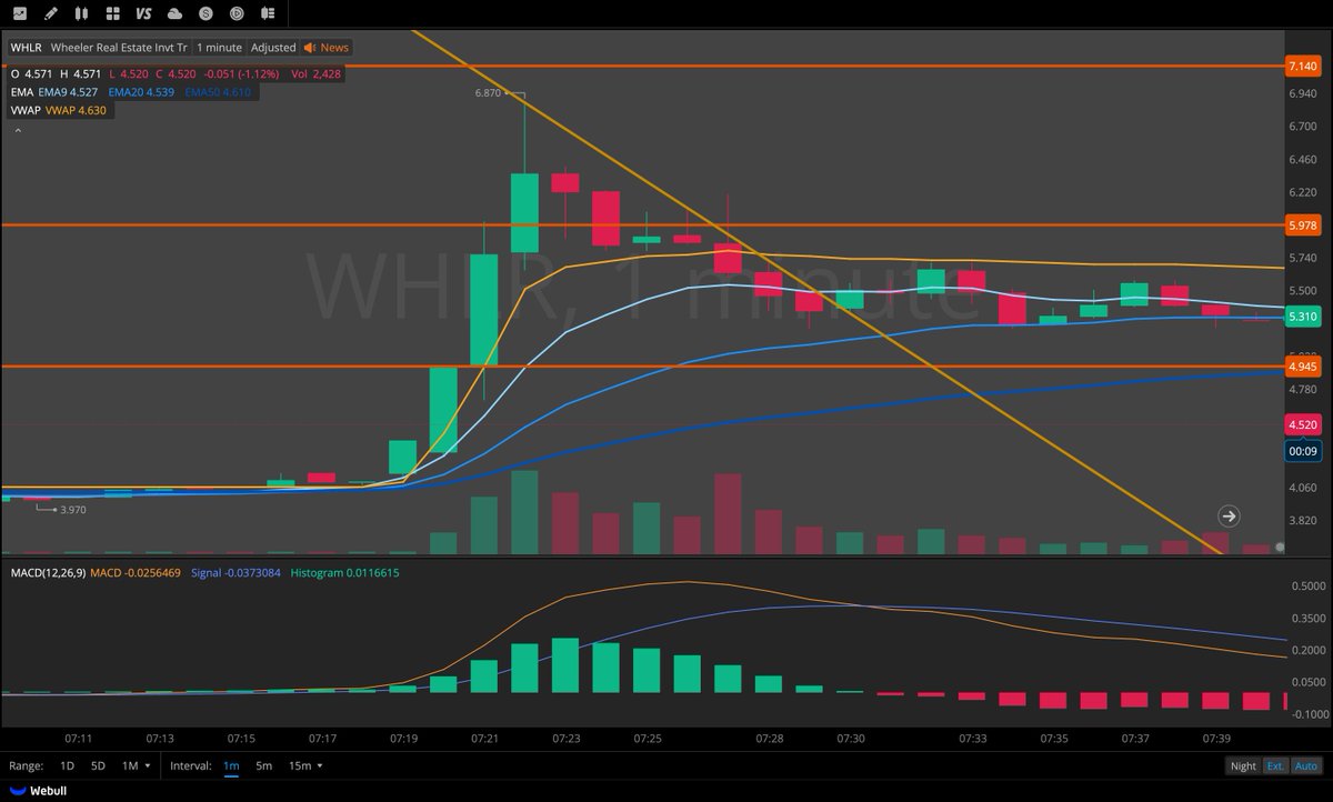 nolgwils's tweet photo. $WHLR 

- Continuation
- Hesitation over $5 with a clean break through $5.15
- Clean break through $6, then sideways and loss of structure

$KITT 

- No news, volatility made it hard to trust, didn't get filled on $5.6 break
- Never held or recovered VWAP

Bad PA this week imo https://t.co/q7BFj3ho6k