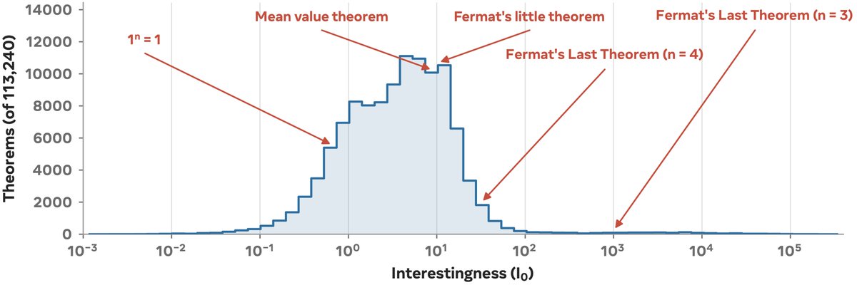 niketnpatel's tweet photo. The metric is simple and computable with Lean:
interestingness = proof difficulty / description length ≈ easy to state, hard to prove.

On mathlib, the ranking is intuitive: trivial identities score low, while variants of Fermat’s Last Theorem score near the top.

More surprisingly, interestingness predicts downstream utility: ρ = 0.756. [2/5]