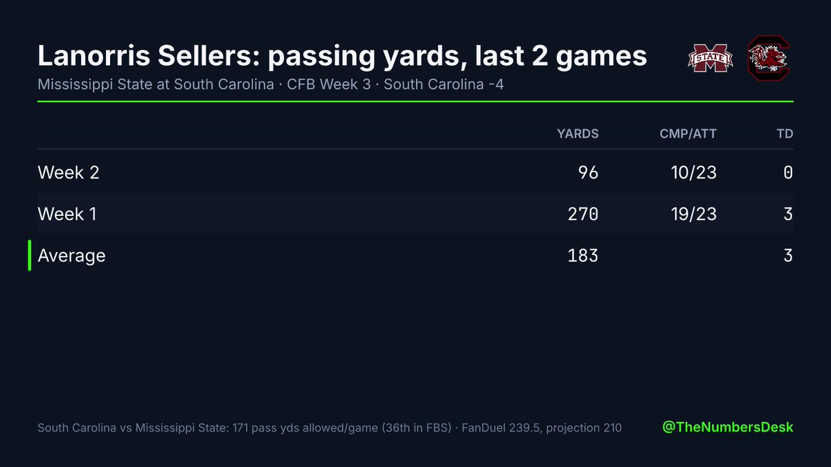 TheNumbersDesk's tweet photo. Lanorris Sellers has thrown for 270 and 96 yards over his last 2 games (183 a game, 3 TD, 1 INT).

Mississippi State allows 171 passing yards a game, 36th in FBS against the pass.

FanDuel: 239.5. Projection 210 (cleared it 1 of 2). This defense makes the under live. https://t.co/HjUcPc9kgC