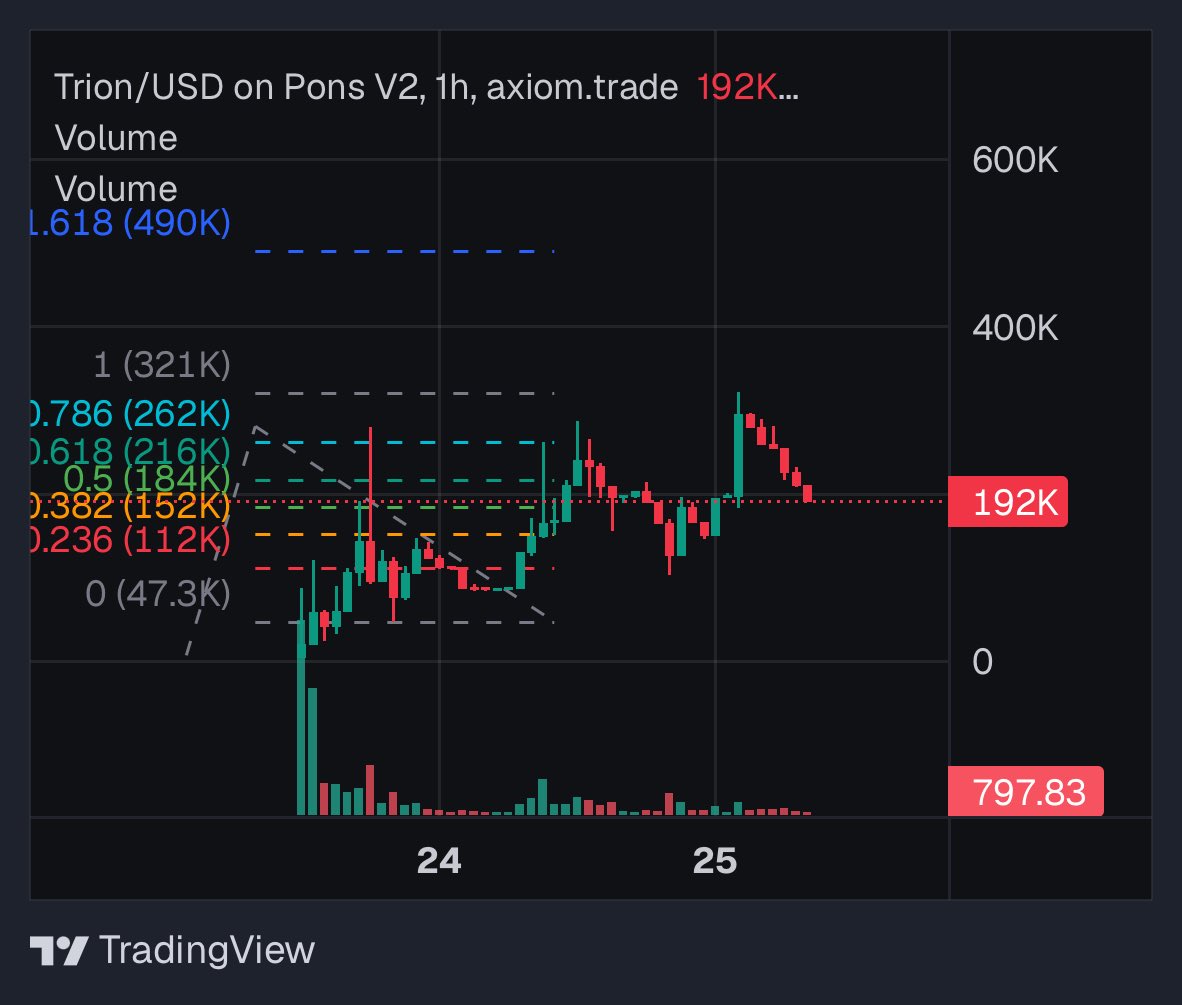 Strider_dg's tweet photo. Bidded @TrionTrades a few days ago as promising first mover tech on rh eco. It’s compute market tech. Perpetuals, agent trading, a lot more and more to come. What the dev has scheduled to ship the next few days alone are enough growth catalyst to bid on. 

Sitting at an order block I’ve had my eye on rn. I think this continues to stair step and break the 1.618 extension at 500k today. 

0x4855024b676c8c5779c836e35f469c462bfb7f4b