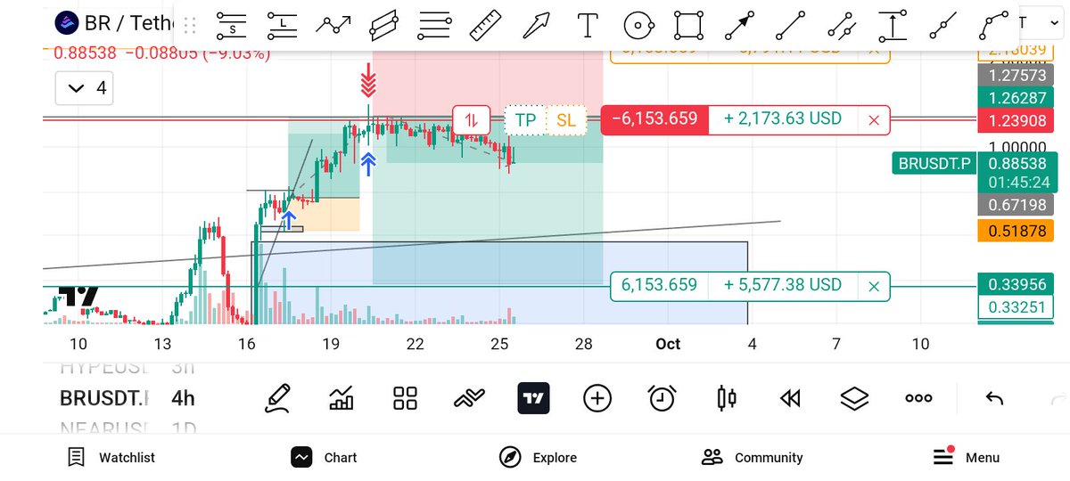 NasirulS3966's tweet photo. 🚀 Bullish momentum heating up on BR/Teth!
🎯 I'm tracking the breakout levels and key support and resistance zones closely on both the 15M and 1W timeframes.
Are we bracing for the next big move? Drop your thoughts and targets below! 👇📊
#CryptoTrading #TechnicalAnalysis #BRX #CryptoCommunity