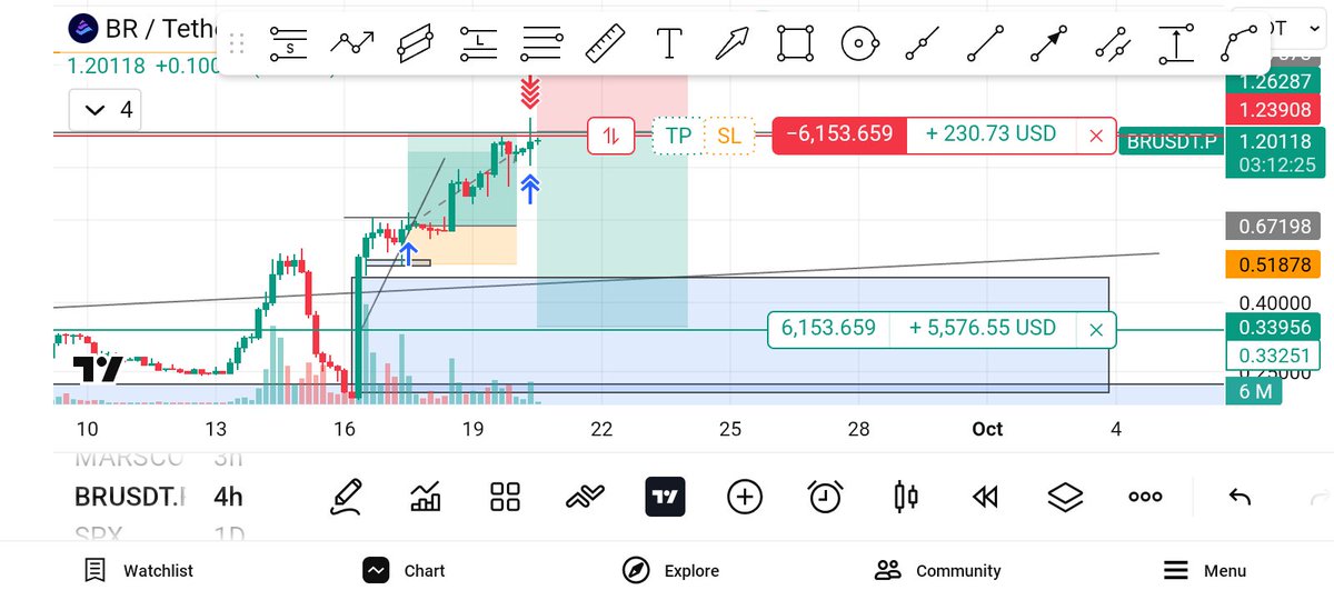 NasirulS3966's tweet photo. 🚀 Bullish momentum heating up on BR/Teth!
🎯 I'm tracking the breakout levels and key support and resistance zones closely on both the 15M and 1W timeframes.
Are we bracing for the next big move? Drop your thoughts and targets below! 👇📊
#CryptoTrading #TechnicalAnalysis #BRX #CryptoCommunity