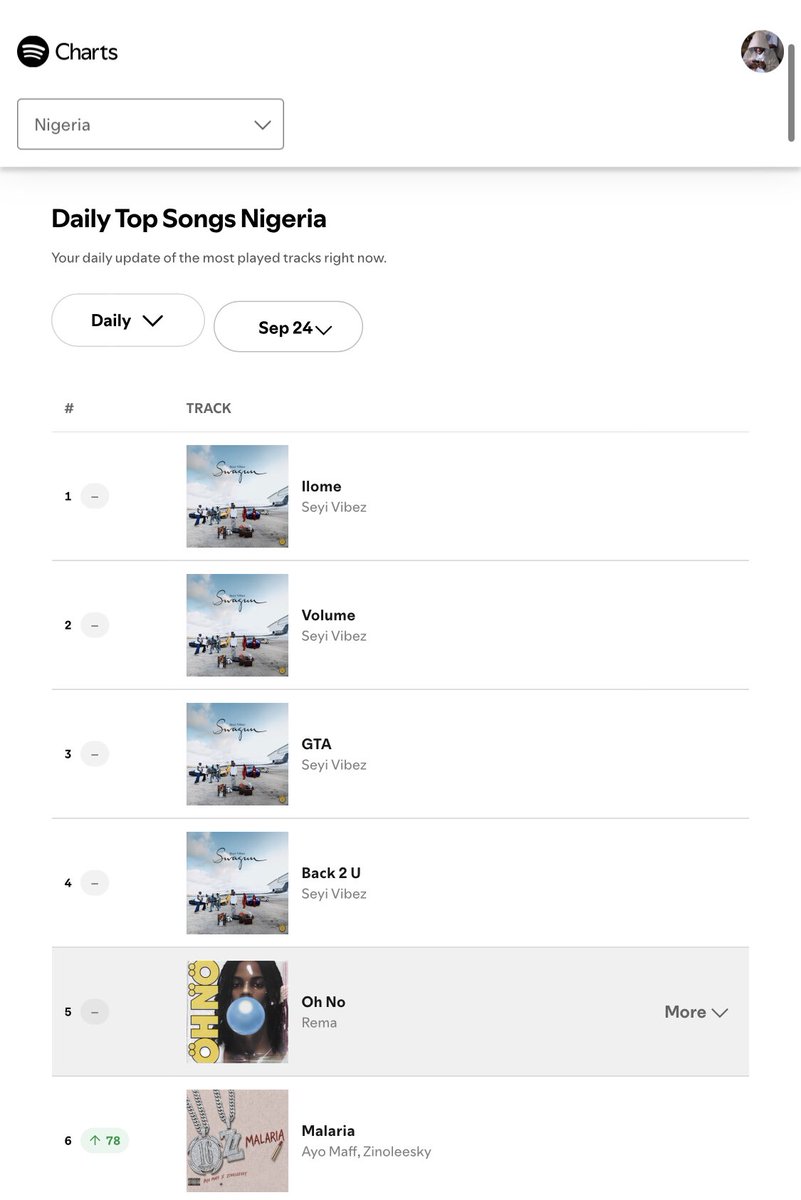 7kellyslim's tweet photo. Rema’s “Öh Nö” maintains its position at #5 on Spotify daily top songs chart📈🦇

It gained 314.3k streams yesterday 🤝🏽🔥🔥 https://t.co/xWdm6L9Ant