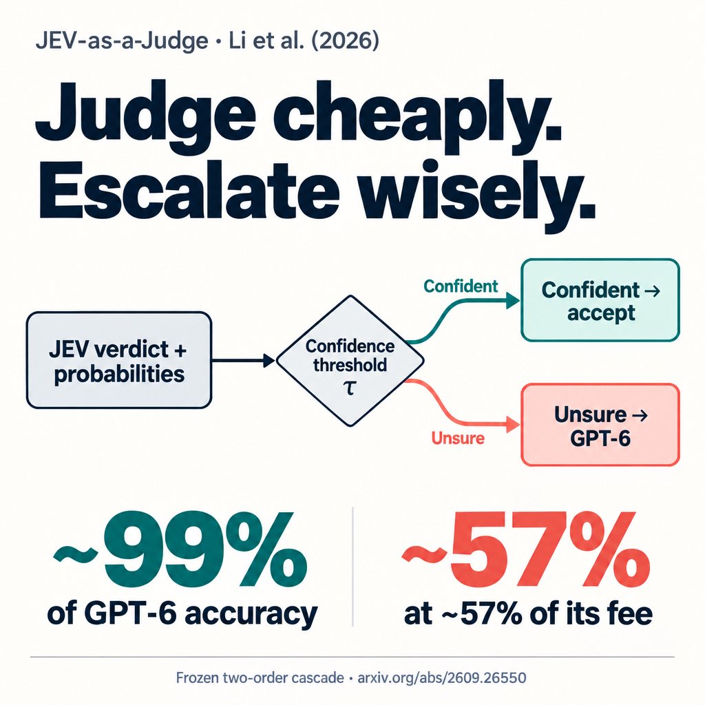 KeithM76831504's tweet photo. Frozen JEV→GPT-6 cascade
Cheap first. Escalate when unsure https://t.co/BJedUDc2i5
