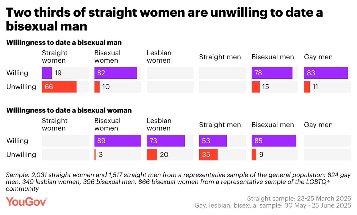 owenjonesjourno's tweet photo. Most bi men don't come out because they are treated as gay.

That is just a fact.

It's not misogyny to state this screamingly obvious fact.

Obviously men and women can date who they want.

If they choose to reject a man because he's bisexual, it's worth asking why. https://t.co/f5jZaLedZ3