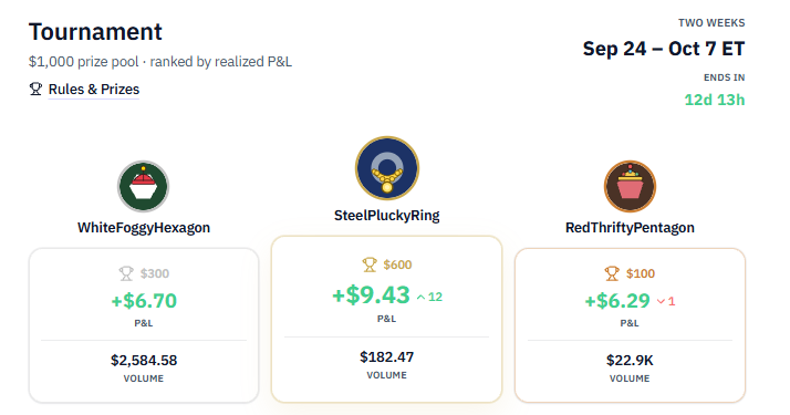 tradeupdown's tweet photo. $1,000 prize pool. 12.5 days still left.

one $10 trade can land you in first place.

join updown today. https://t.co/IO57PbnfLP