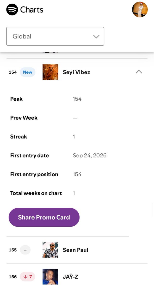yourboybasito77's tweet photo. SEYI VIBEZ DEBUT ON SPOTIFY WEEKLY TOP ARTISTE CHART AT #154 😭😭😭🔥 https://t.co/s7o2JWXE3I