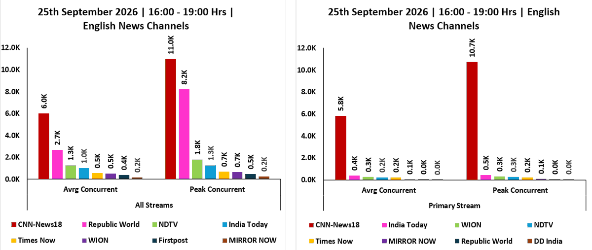 ratingology's tweet photo. Average &amp; Peak Concurrent Viewers of English News Channels across Primary &amp; All Streams on 25 September 2026, from 1600 Hrs to 1900 Hrs. #Ratingology #RatingsKaBaap #DataScience https://t.co/guruyNzNM7