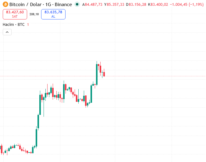 stratejistin's tweet photo. $BTC | #Bitcoin 

Gerekli olan düzeltme şu anda alındı ve 83000$ seviyesinde sağlam tutunuyor.

Bugünü de 83k üstü kapatırsak ertesi gün tekrar 85k seviyelerinin gelmesi ardından ise yükselişin devam etmesi muhtemel.

Bunların hepsini genel olarak söylemiştim bundan 1 ay önce ; ilk etap 80k sonrasında düzeltme şeklinde.

Şu anda 2. kısımdayız. Devamında ne beklediğimi de paylaşacağım.