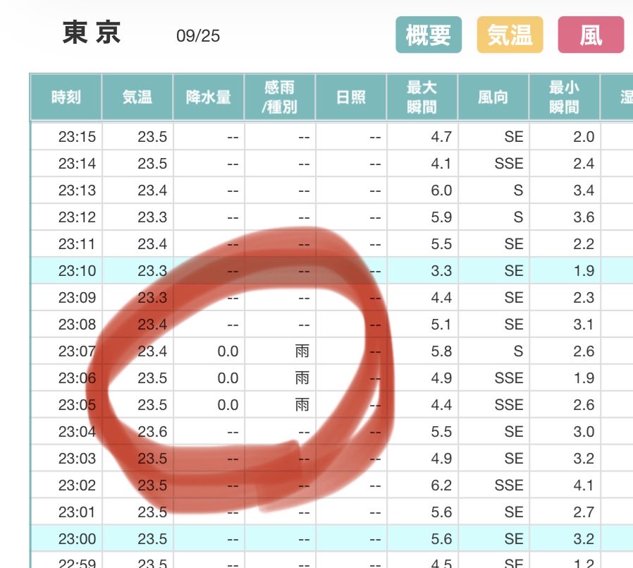 Runninzin's tweet photo. 東京で滑り込みの雨観測☔️
これで30日連続の降水観測☔️☔️☔️ https://t.co/EQkdFB8m53