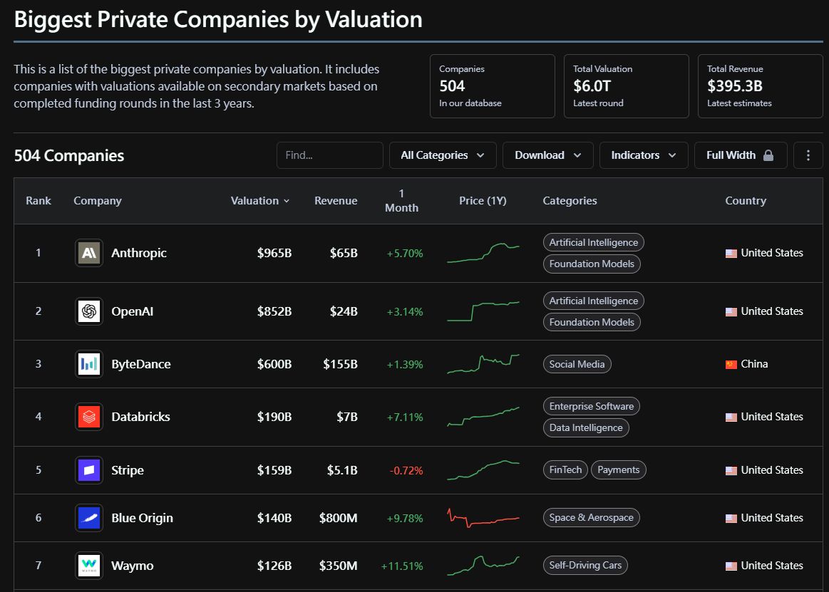 🏆 PRIVATE KING FLIP

Anthropic $965B (+5.7% 1M) — $65B rev
OpenAI $852B (+3.1%) — $24B rev
ByteDance $600B — $155B rev 🇨🇳
Databricks $190B (+7.1%)
Stripe $15