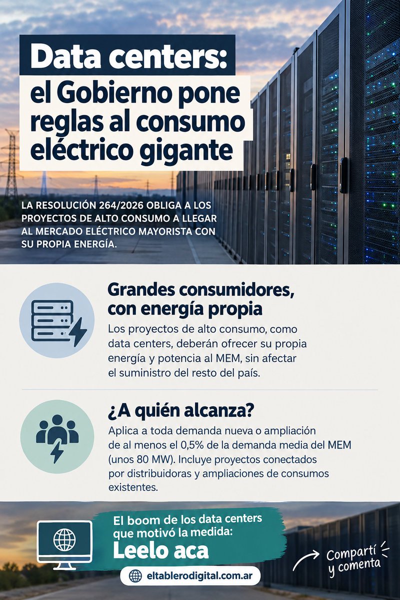 tablerodigital's tweet photo. ⚡️ ¿Cómo impactará el boom de los data centers en el sistema eléctrico argentino?
La Resolución 264/2026 creó el régimen XDEM para proyectos de gran consumo: deberán aportar su propia energía y potencia al MEM.

https://t.co/Z5tDMWsXYW

#Energía #DataCenters #IA #MEM https://t.co/K5UohNWe7v