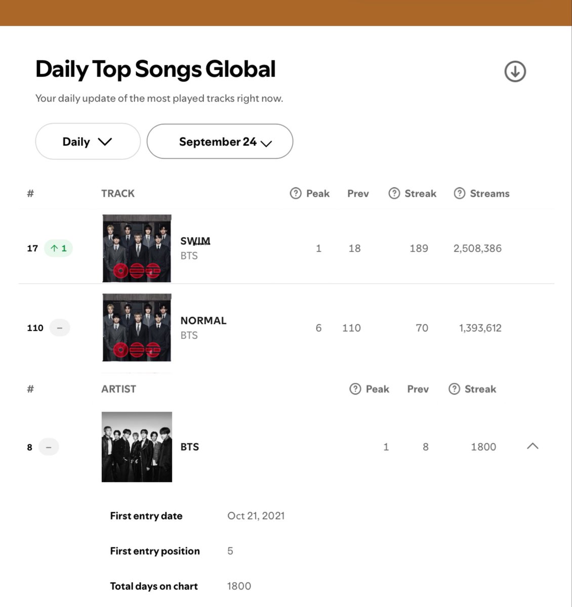 goeskthh's tweet photo. 🚨 DIFUNDAN MORADAS, MIREN ESTE GLOBAL! SWIM SUBE PERO SIGUE EN RIESGO DE SALIR DEL TOP 20 OTRA VEZ Y LA DISCOGRAFÍA DE #BTS SE MANTIENE PERO PODEMOS SUBIR, NO SE CONFORMEN?!?!?⚠️👇🏻

Ya sabemos qué hacer, NO se confíen porque NO es suficiente, apuntemos minimo a top 5 y re-ingresos. STREAM! 😭🙏🏻

— COMENTA👇🏻

PANIC STREAM FOR ARIRANG
PANIC STREAM FOR BTS  
#StreamForBTS 
#BTS_ARIRANG