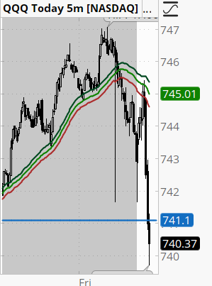 TigerKonTD's tweet photo. $QQQ a day later ... fail and reclaim reject. https://t.co/izRaC3HwmX