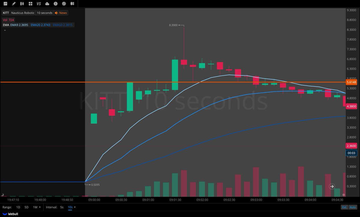 nolgwils's tweet photo. $WHLR 

- Continuation
- Hesitation over $5 with a clean break through $5.15
- Clean break through $6, then sideways and loss of structure

$KITT 

- No news, volatility made it hard to trust, didn't get filled on $5.6 break
- Never held or recovered VWAP

Bad PA this week imo https://t.co/q7BFj3ho6k