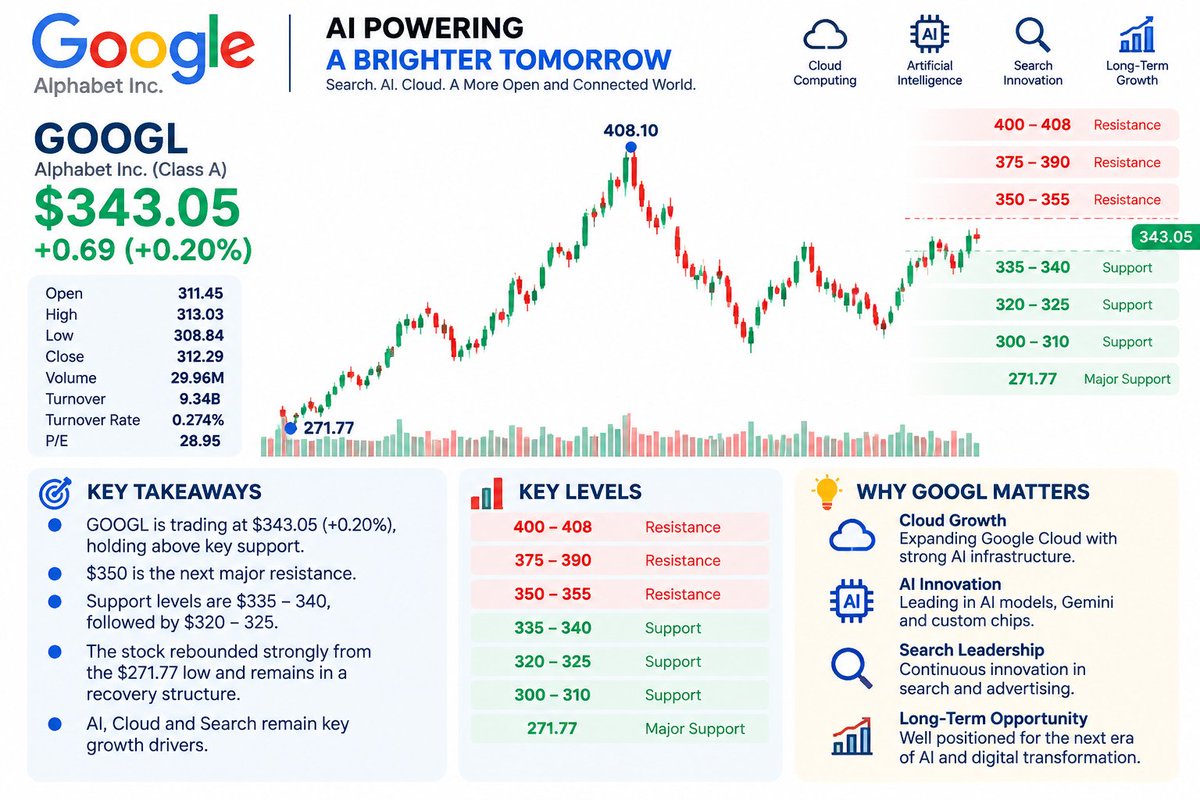 After falling from the $408 area to a low near $271.77, Alphabet has built a stronger recovery pattern.

Current setup:

✅ Higher lows forming
✅ Selling pressur