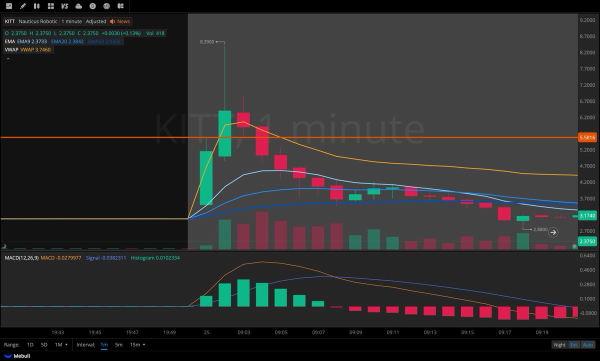 nolgwils's tweet photo. $WHLR 

- Continuation
- Hesitation over $5 with a clean break through $5.15
- Clean break through $6, then sideways and loss of structure

$KITT 

- No news, volatility made it hard to trust, didn't get filled on $5.6 break
- Never held or recovered VWAP

Bad PA this week imo https://t.co/q7BFj3ho6k