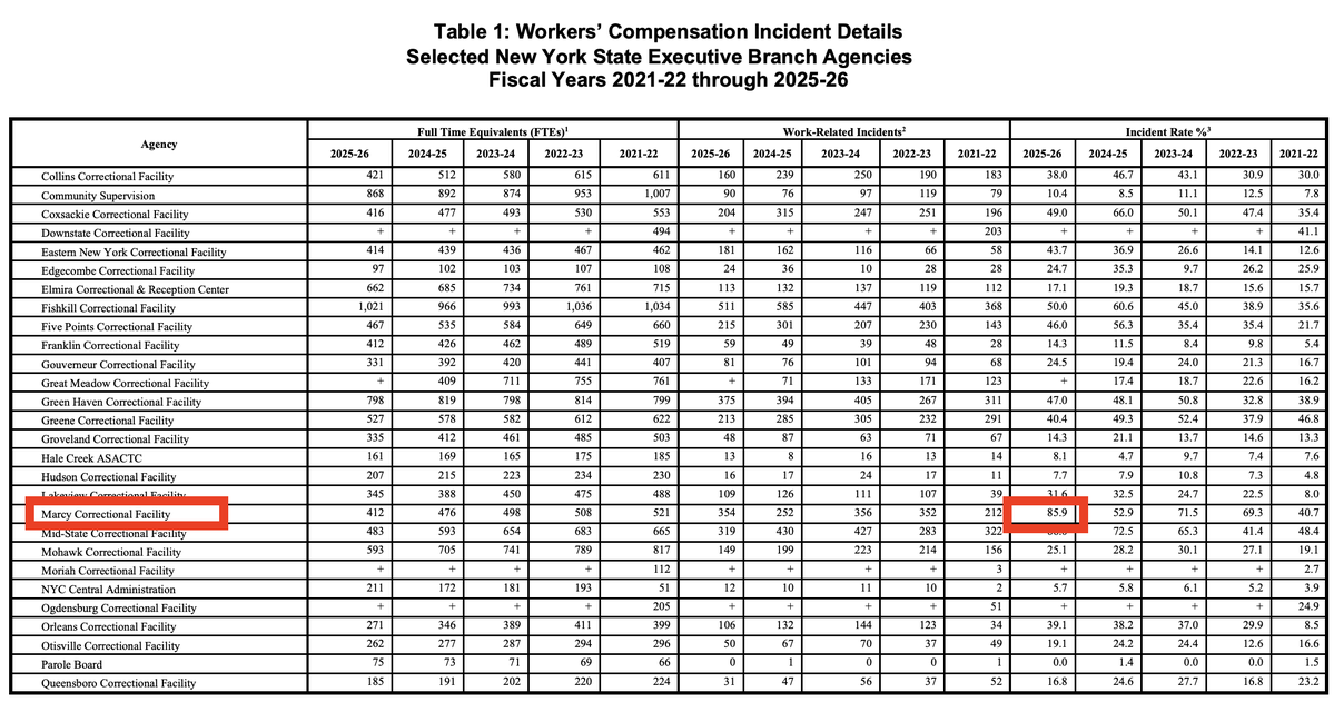 PolicyEngineer's tweet photo. NY's prison system is still a mess. One facility (Marcy Correctional) had an 85.9 percent "incident rate," meaning ~86 workers-comp injuries per 100 full-time employees in a year.

https://t.co/U7jNigdsXW https://t.co/1Gynh04YL7
