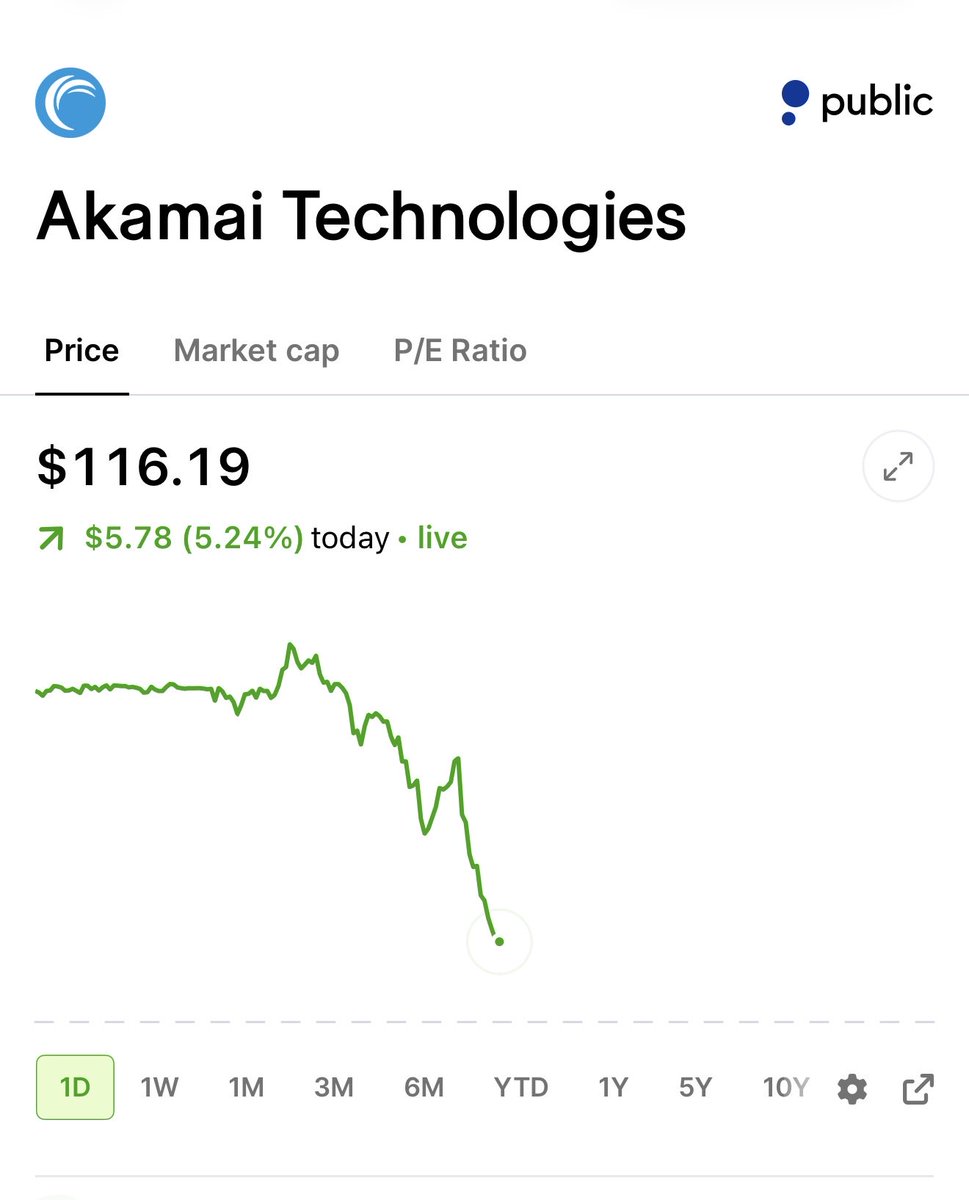 WOLF_TradingX's tweet photo. $AKAM just faded 75% of its entire premarket move this morning, even after signing a 7-year, $11.6B commitment with Anthropic that could expand to roughly $20B. https://t.co/UuMXkTWDp6