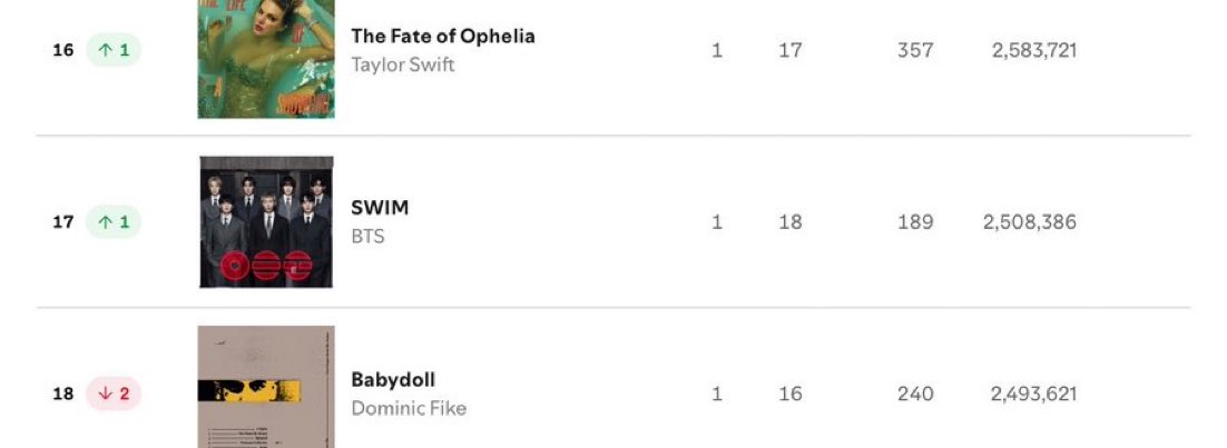 mj_alwayss's tweet photo. Oh my god we increased for Swim for yesterday 😭

Again, big album release today, and autoplayed songs on fri-sat will fuck up the charts, so please stream Swim and Arirang !!! 

Swim is less than 70 million away from 1 billion. https://t.co/WcKXrIyKxb