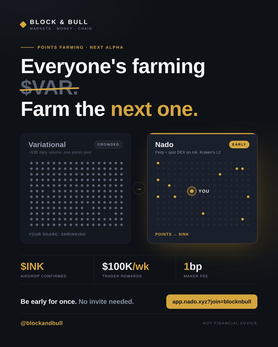BlocknBull's tweet photo. Everyone's farming $VAR (Variational) 

$3B a day in volume, all splitting the same points pool.

The next alpha is where the crowd isn't yet:

@nadoHQ  on Ink
→ Points convert to $INK (airdrop confirmed)
→ $100K/week in live trader rewards
→ No invite needed

Farm early 👇

https://t.co/mHLaumDPAP