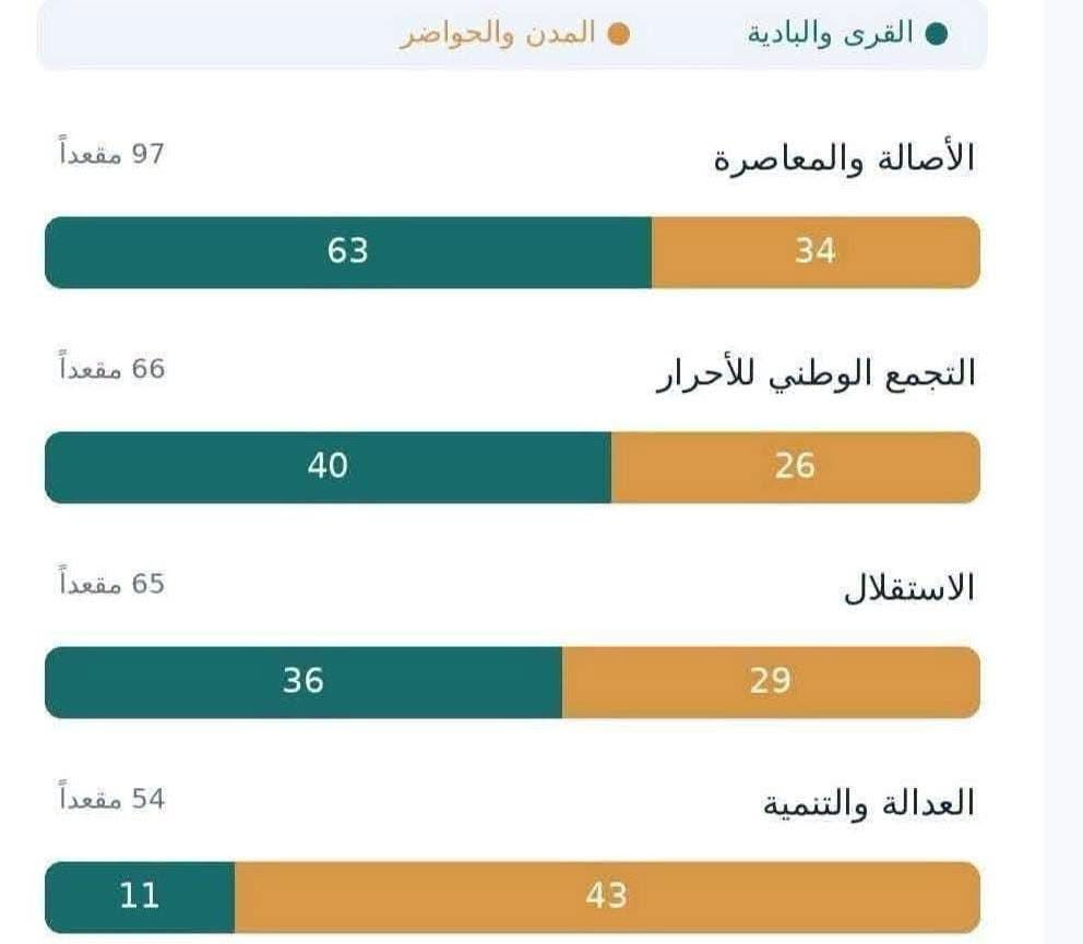 Bihi_007's tweet photo. سنفترض جدلا أن هذه الإحصائية صحيحة، لكنها لا تثبت أن سكان البوادي أقل #وعيا من سكان المدن، بل قد توحي بالعكس تماما

سكان البوادي يصوتون من أجل منافع #دنيوية ملموسة، قد تكون رشوة اليوم، وقد تتطور غدا إلى مطالبة بطريق أو مدرسة أو مستشفى

أما بعض سكان المدن، فما زالوا يصدقون في القرن 21 أن التصويت لحزب إخونجي يخدم أجندات خارجية هو واجب #رباني يدخل الجنة، وأن التصويت لمنافسيه كفر بواح يدخل النار

الحقيقة أن التصويت انطلاقا من #منفعة براغماتية يستحق التنويه، لأن هذا المنطق يمكن أن يتطور إلى مطالبة بالمصلحة العامة

أما تحويل الانتخابات إلى امتحان في #الإيمان، فهو الذي يتطلب عملا شاقا في التوعية السياسية

التدجين ليس وعيا، بل هو أسوأ من الأمية والجهل

#تنايت #المغرب_أولا