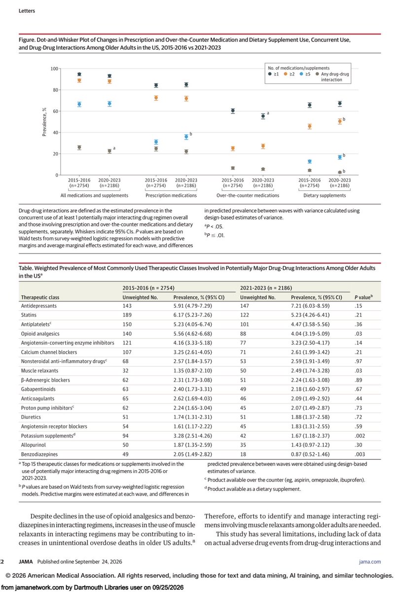 HanCardiomd's tweet photo. Polypharmacy and Drug-Drug Interactions Among Older Adults

https://t.co/K9JN7xutsP

@JAMA_current https://t.co/1nbJpyRvow