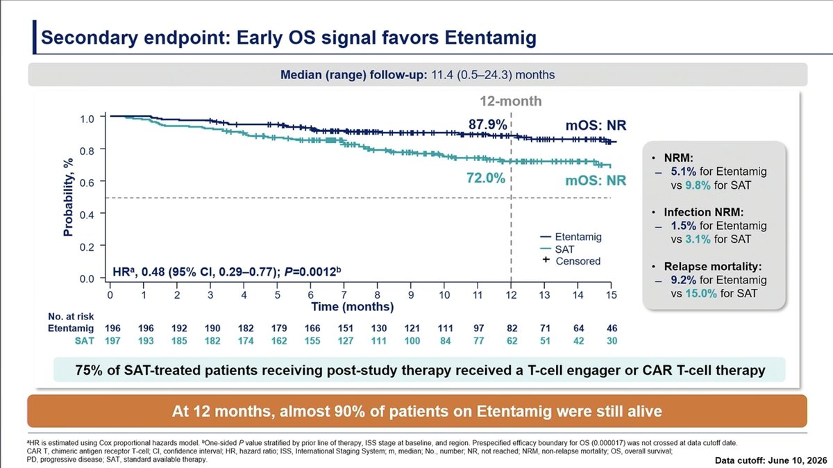 Samer Al Hadidi, MD,MS,FACP (@HadidiSamer) — #IMS26 — CERVINO data slide