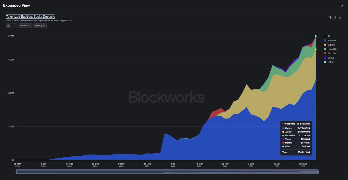 sjdedic's tweet photo. Just finished accumulating a bigger solana:KMNo3nJsBXfcpJTVhZcXLW7RmTwTt4GVFE7suUBo9sS position on the open market.

Very bullish on the overall trend of tokenized equities, and I genuinely believe the supply here grows another 100x from here, led by @solana.

I've been thinking a lot about how to best position for this. I'm a big fan of what Backpack, Securitize and co are doing, but I'm still hesitant on the business model and monetizability of the issuers, especially at these valuations.

Much more interesting to me are the businesses and protocols actually built on top of that layer, the ones that benefit massively from this secular trend.

DEXs are the obvious play here, but what has excited me far more is @kamino.

I'm usually not overly excited about lending businesses, but they made the move into tokenized equity lending early and have been dominating market share ever since. As I expect this market to grow orders of magnitude from here, there's a realistic path for Kamino to massively expand their business in a positive-sum way, and a real shot at rivaling Morpho. Especially since I expect tokenized equities to keep being led by Solana, which Kamino has already proven it can dominate.

Beyond that, the recent hire of @WeiszM is massive, and in my opinion still overlooked. If you want to dominate the upcoming institutional adoption and the influx of trillions in capital as an onchain financial business, you need someone at the top who not only speaks the TradFi language, but has the background and network to actually get the right things moving and open the right doors.

Let's see how this evolves, but definitely one of the more interestingly positioned DeFi protocols right ahead of a massive DeFi supercycle.
