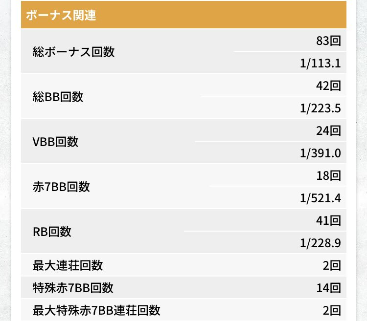 mya_ni's tweet photo. サンダーBT⑤以上確
多分⑥の1発ツモおわ‼️

9385G
BB 42(1/223)
RB 41(1/229)

イッカククン 2回
BB中リーチ目 4回

投資 2k
出玉 7162枚
差枚 +7069枚
収支 +153.7k(46→46)

行った店
狙った台
判別
引き

全て揃った久しぶりの💯満点稼働でした☺️
当然だけど楽しすぎた😆 https://t.co/njbXPyh5Rk