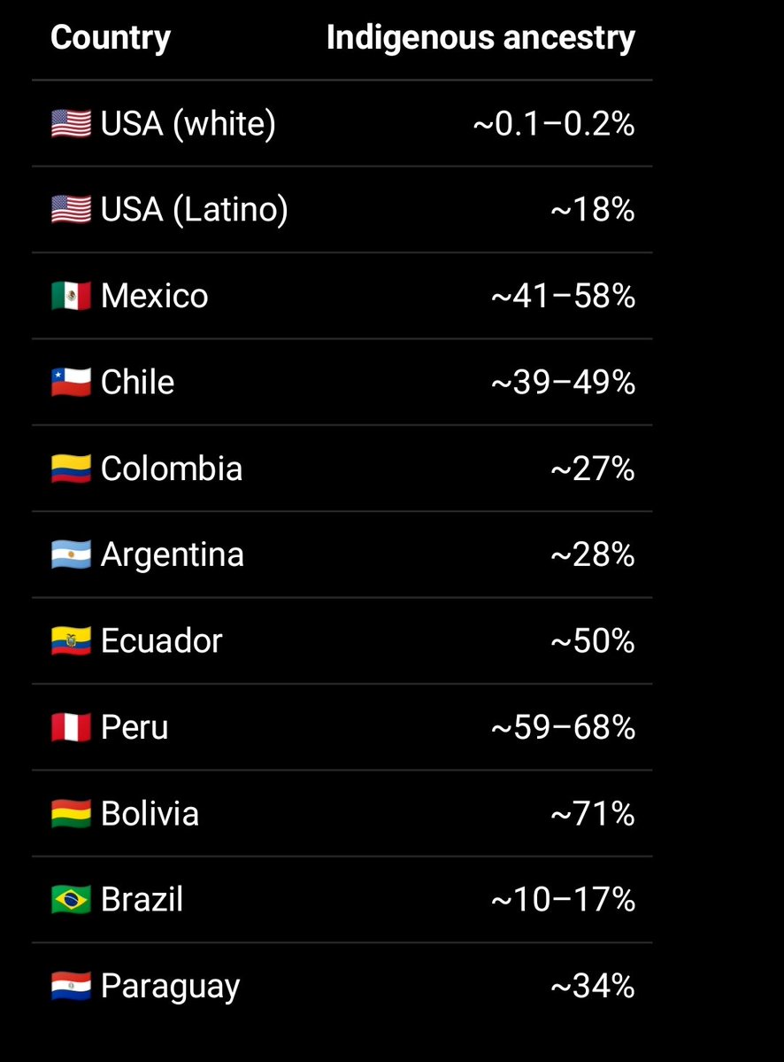 Molinetex's tweet photo. @VictorM46905379 @FexzitfH @ryuseibunny Just out of curiosity, which countries did the Spanish colonize, and which countries did the Americans colonize? The only significant share of Native American ancestry in the U.S. today is found among people whose ancestry comes from latin American countries. Moron. https://t.co/Qt5s2G7cvd