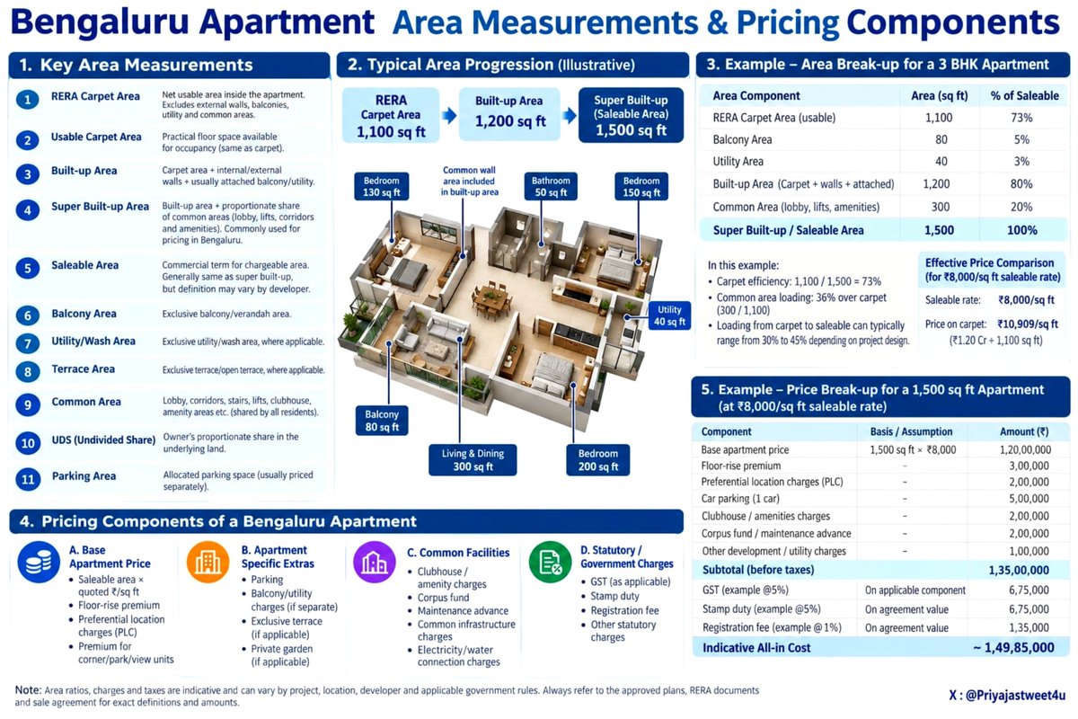 priyaJasTweet4u's tweet photo. ■#Bengaluru Apartment Guide - Important Areas &amp; Pricing Components■

Be aware about them , before making purchase decision 👇 https://t.co/cXQ63e2A6l