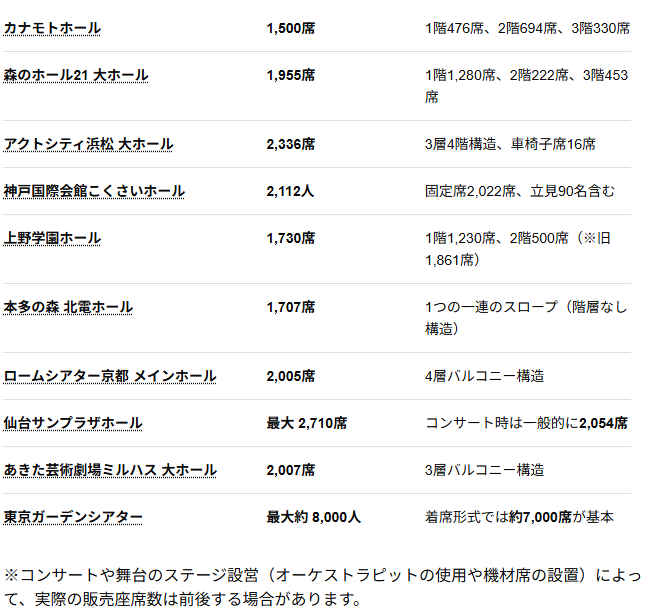 kanade_word's tweet photo. キャパシティを一覧で表示してもらった✨️
参考にどうぞ。
＃ゴールデンボンバー https://t.co/GP5LkskUYi