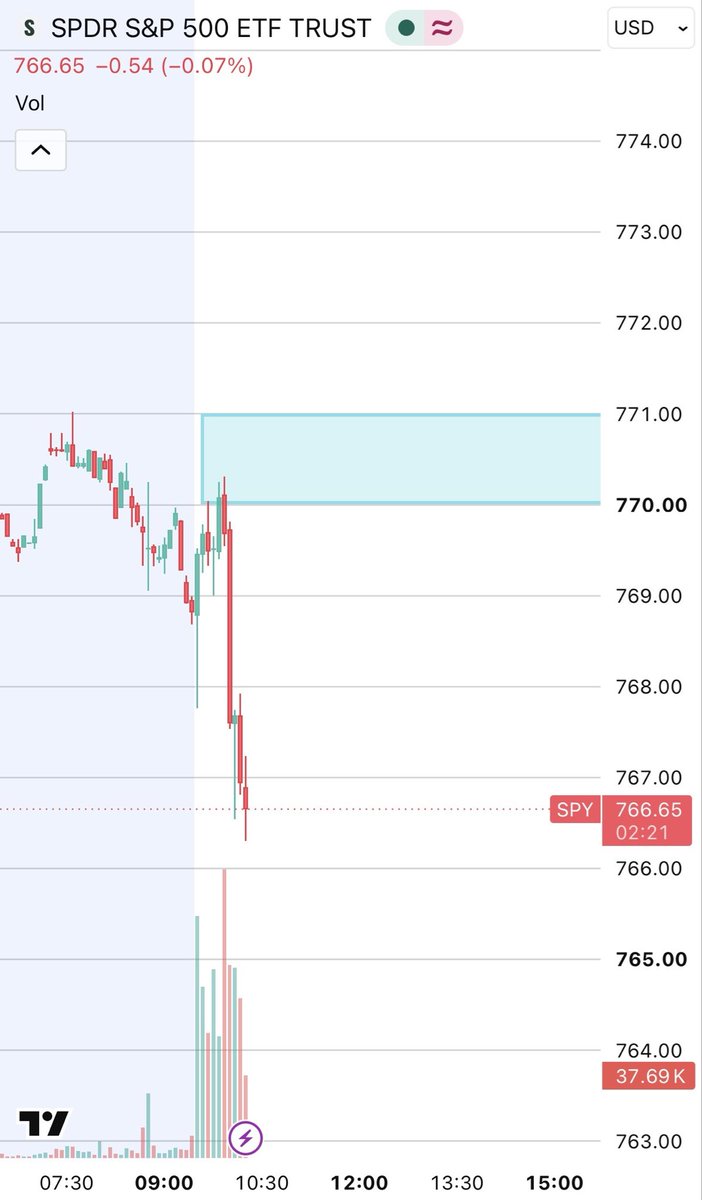 QuantVisions's tweet photo. 770 Rejection 📌 

Trade Plan working to absolute PERFECTION once again!!

I post the Trade Plan everyday at market open, with 95% accuracy. If you aren’t following along, what’re you waiting for?!

Short 770 - Cover 767

$SPY $SPX https://t.co/Vm5bEtpMKC
