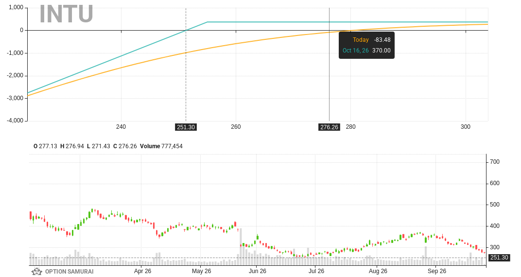 $INTU appears in a scan that looks for a high probability naked puts on stocks that are oversold. It has good stock score; RSI is 29.7; 
Strike 255.0, 16-Oct-26