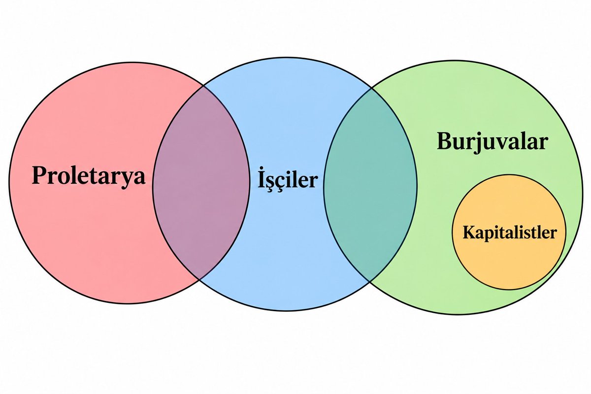 eschergodelbac's tweet photo. Venn şeması da çizdim size. Kesişim kümelerinin durumu zamansal ve mekansal açıdan değişkendir. https://t.co/5keMB4kjFR