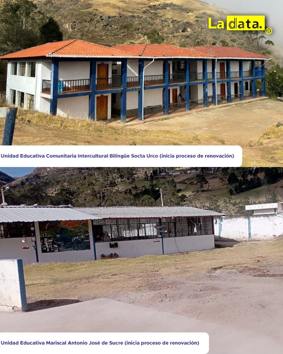 ladataec's tweet photo. #Tendencia El Gobierno de Noboa invirtió más de USD 600 mil para modernizar la infraestructura de tres instituciones educativas en Chimborazo

El Gobierno Nacional, a través del Ministerio de Educación, Deporte y Cultura, invirtió más de USD 600 mil para iniciar la transformación de la infraestructura educativa en las unidades educativas Chunchi, Mariscal Antonio José de Sucre y Costa Urco, ubicadas en los cantones Alausí y Chunchi de la provincia de Chimborazo. 

Esta obra, formalizada mediante la colocación de la primera piedra el 24 de septiembre de 2026, contempla la construcción de aulas, baterías sanitarias y juegos infantiles con el propósito de beneficiar de manera directa a 1.908 estudiantes y garantizarles condiciones adecuadas, dignas y seguras para su formación integral.  

@ladataec 👈

#ladata #TendenciaPolítica #Ecuador #Educación