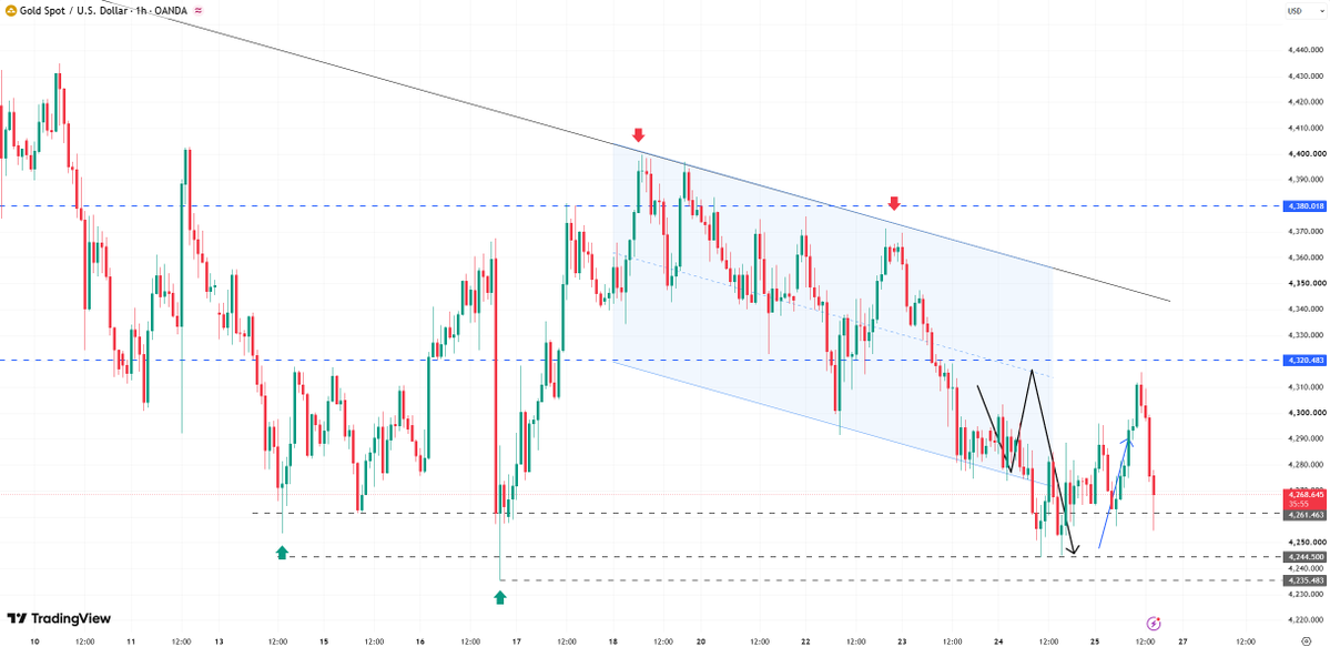 #XAUUSD #gold
Gold's current support level lies between 4255 and 4240; it recently rebounded from this support to reach the vicinity of 4270.

On the upside, we